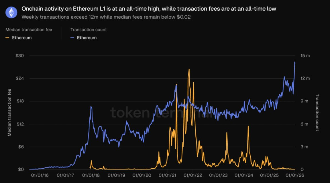 onchain activity on ethereum is at an all-time high while transaction fees are at an all-time low